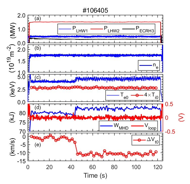 等离子体所在长脉冲放电非线性物理研究...
